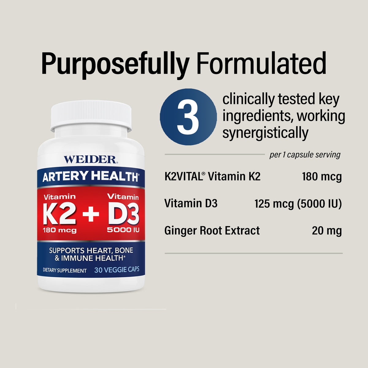 "Purposefully Formulated" with 3 clinically tested key ingredients working synergistically, per 1-capsule serving: K2VITAL® Vitamin K2 180 mcg, Vitamin D3 125 mcg (5000 IU), Ginger Root Extract 20 mg. WEIDER Artery Health bottle at left.